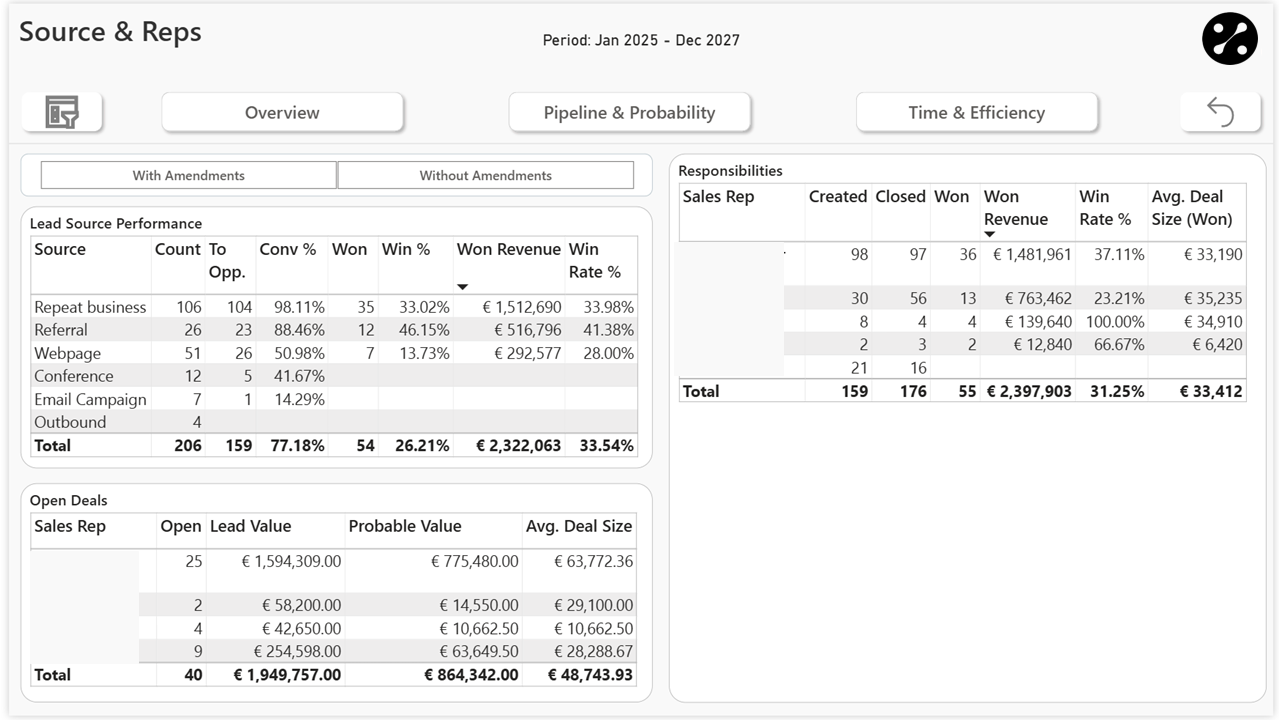 Source & Rep Performance